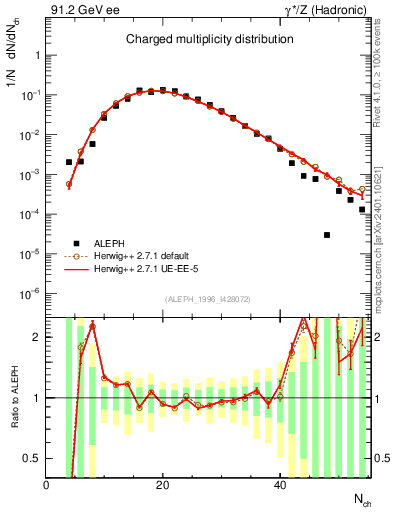 Plot of nch in 91.2 GeV ee collisions