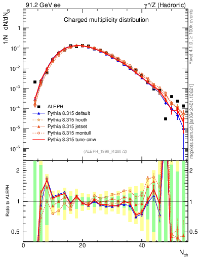 Plot of nch in 91.2 GeV ee collisions