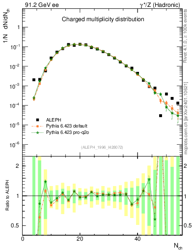 Plot of nch in 91.2 GeV ee collisions