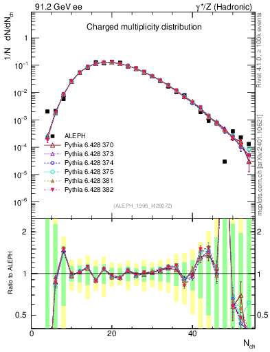 Plot of nch in 91.2 GeV ee collisions