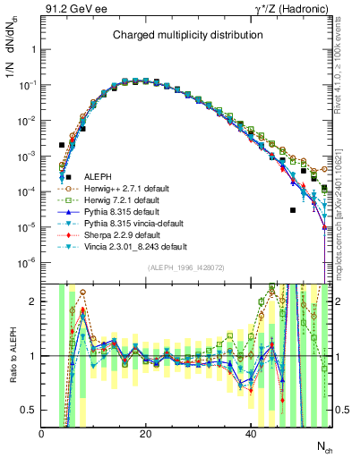 Plot of nch in 91.2 GeV ee collisions