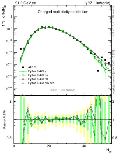Plot of nch in 91.2 GeV ee collisions