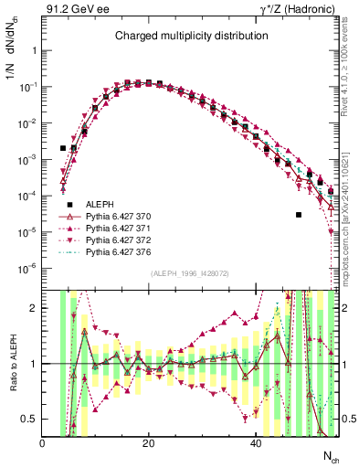 Plot of nch in 91.2 GeV ee collisions