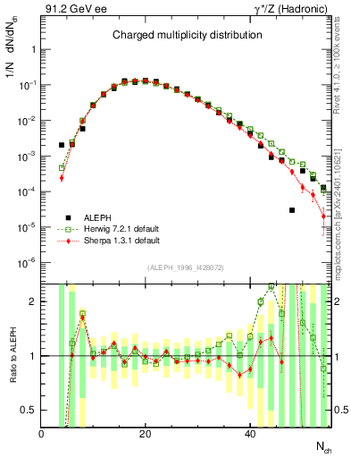 Plot of nch in 91.2 GeV ee collisions