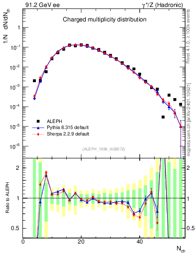 Plot of nch in 91.2 GeV ee collisions