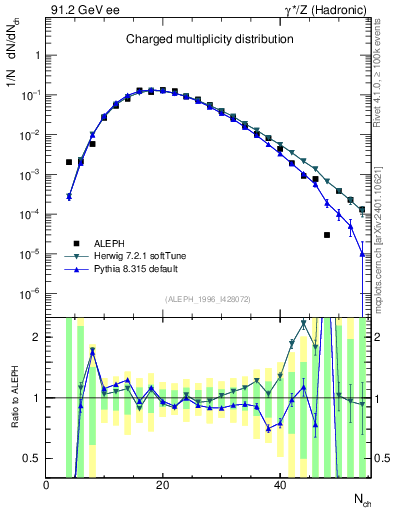 Plot of nch in 91.2 GeV ee collisions