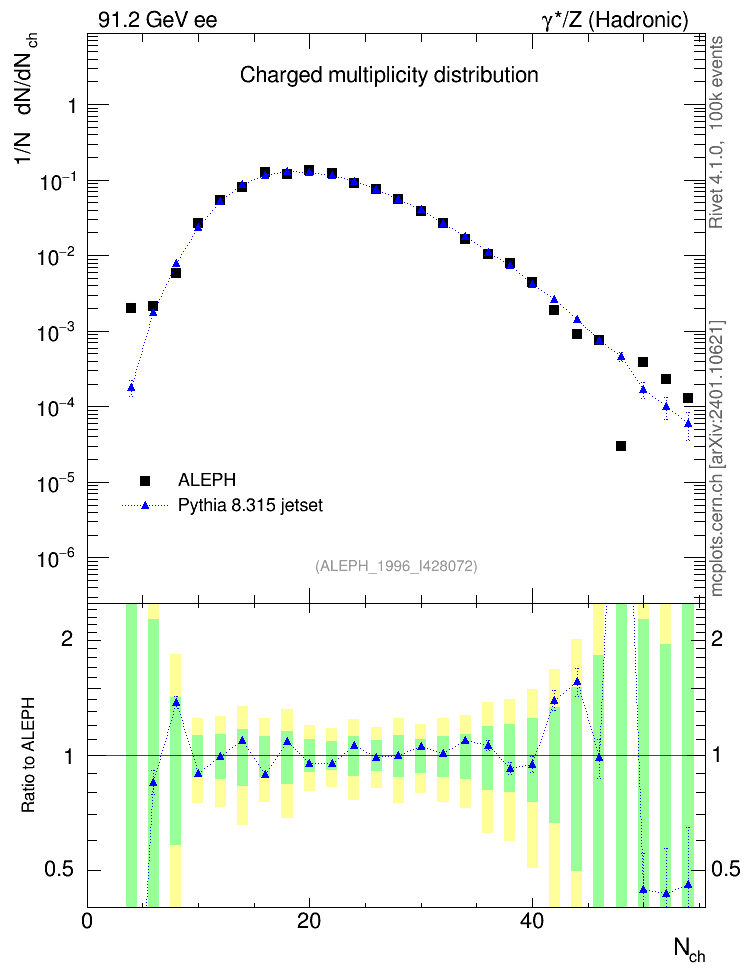 Plot of nch in 91.2 GeV ee collisions
