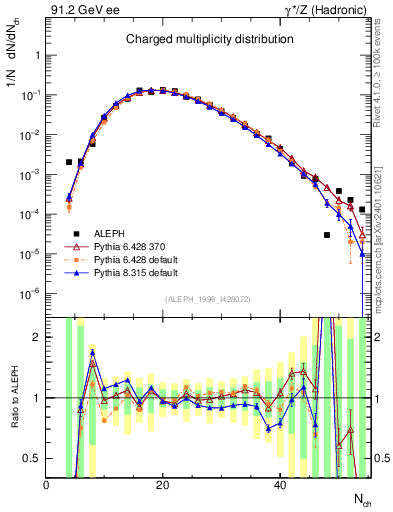 Plot of nch in 91.2 GeV ee collisions
