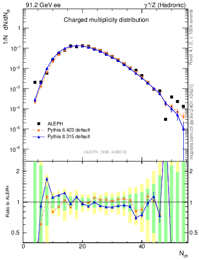 Plot of nch in 91.2 GeV ee collisions