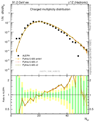 Plot of nch in 91.2 GeV ee collisions