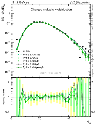 Plot of nch in 91.2 GeV ee collisions