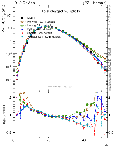 Plot of nch in 91.2 GeV ee collisions