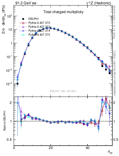 Plot of nch in 91.2 GeV ee collisions