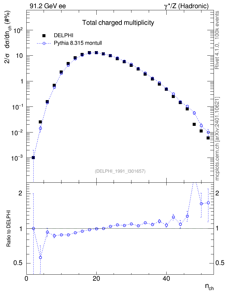 Plot of nch in 91.2 GeV ee collisions