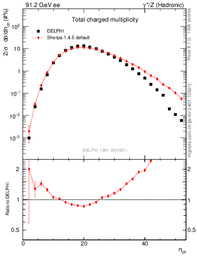 Plot of nch in 91.2 GeV ee collisions