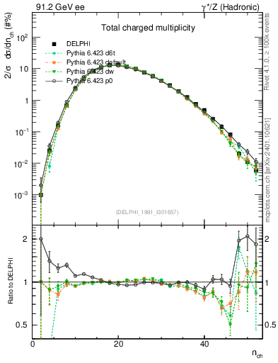 Plot of nch in 91.2 GeV ee collisions