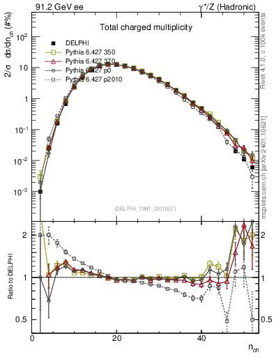 Plot of nch in 91.2 GeV ee collisions