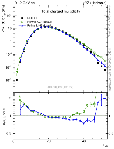 Plot of nch in 91.2 GeV ee collisions