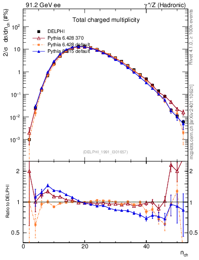 Plot of nch in 91.2 GeV ee collisions