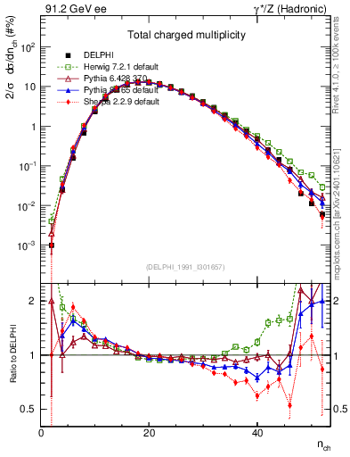 Plot of nch in 91.2 GeV ee collisions