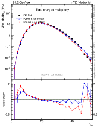 Plot of nch in 91.2 GeV ee collisions