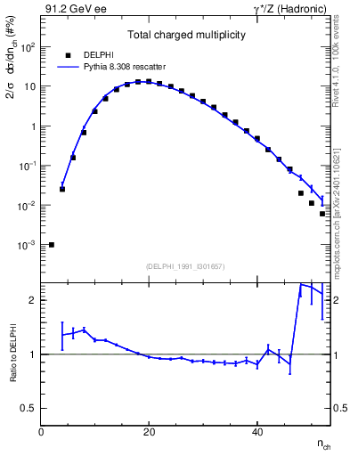 Plot of nch in 91.2 GeV ee collisions
