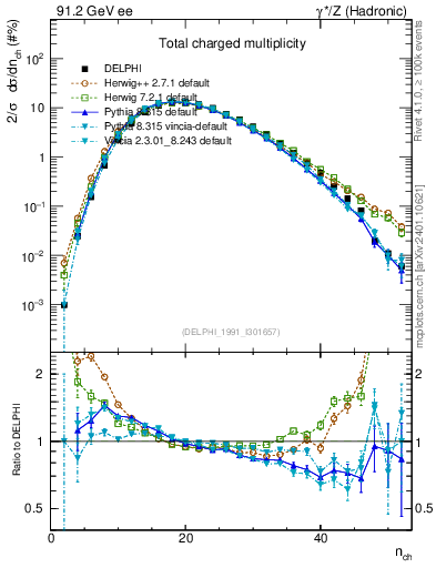 Plot of nch in 91.2 GeV ee collisions