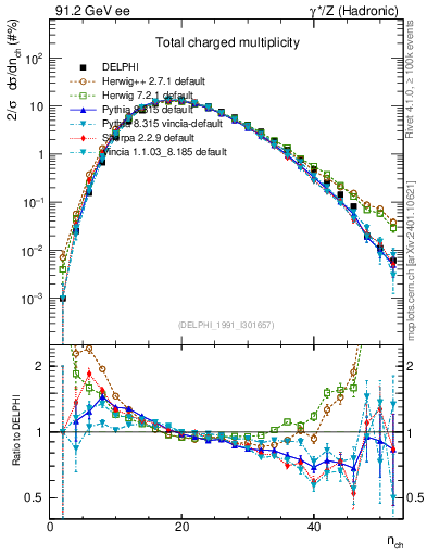 Plot of nch in 91.2 GeV ee collisions
