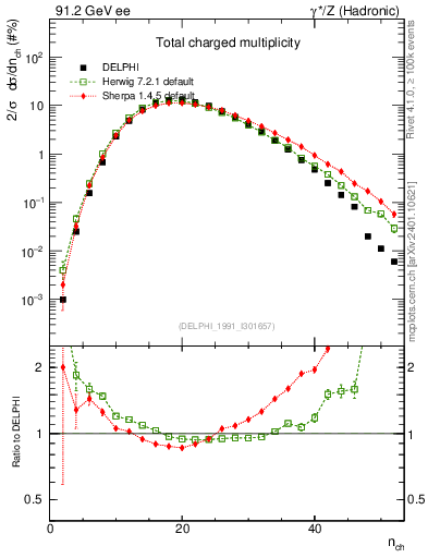 Plot of nch in 91.2 GeV ee collisions