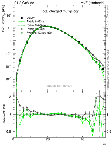 Plot of nch in 91.2 GeV ee collisions