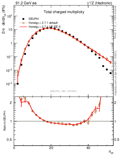 Plot of nch in 91.2 GeV ee collisions