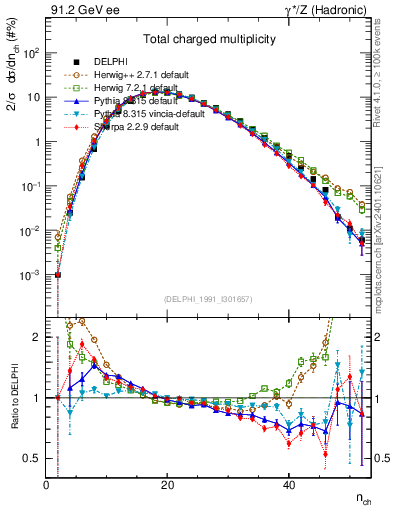 Plot of nch in 91.2 GeV ee collisions