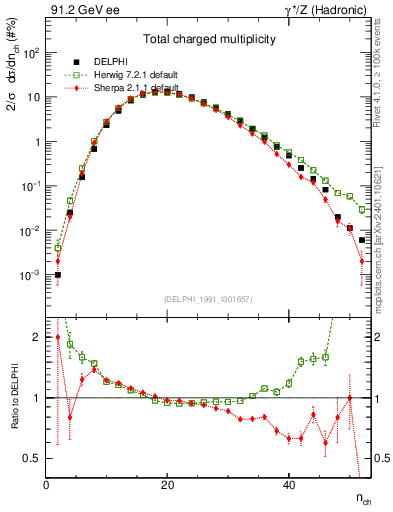 Plot of nch in 91.2 GeV ee collisions