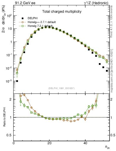 Plot of nch in 91.2 GeV ee collisions