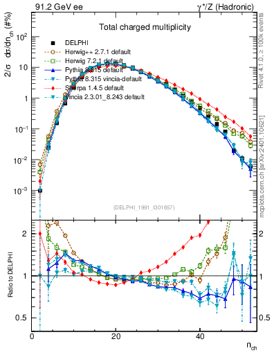 Plot of nch in 91.2 GeV ee collisions