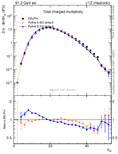 Plot of nch in 91.2 GeV ee collisions