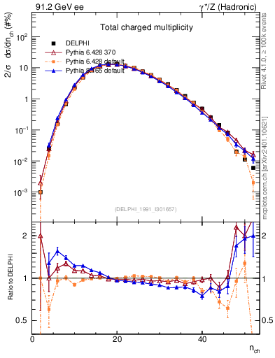 Plot of nch in 91.2 GeV ee collisions