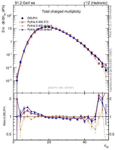 Plot of nch in 91.2 GeV ee collisions