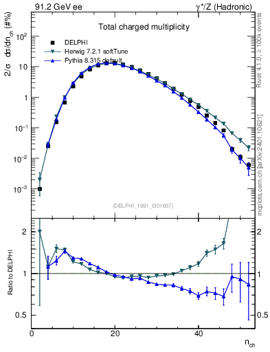 Plot of nch in 91.2 GeV ee collisions