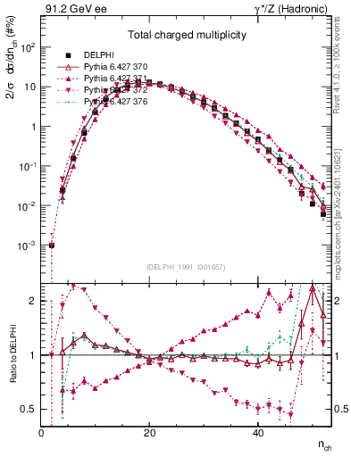 Plot of nch in 91.2 GeV ee collisions