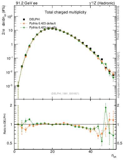 Plot of nch in 91.2 GeV ee collisions