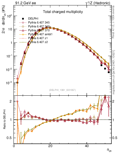 Plot of nch in 91.2 GeV ee collisions