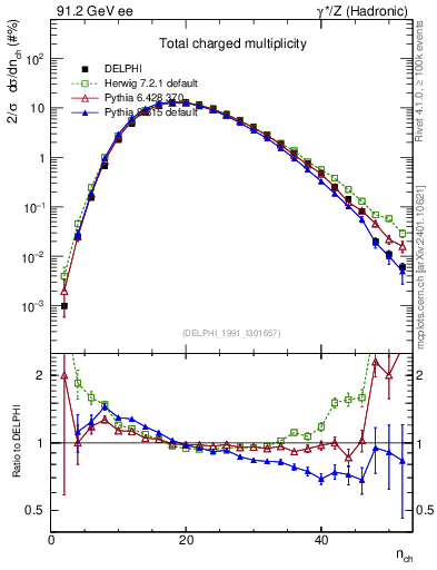Plot of nch in 91.2 GeV ee collisions