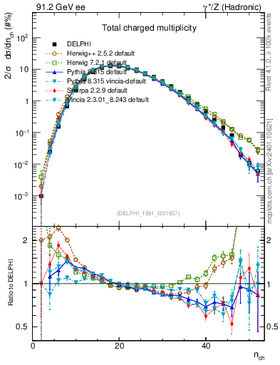 Plot of nch in 91.2 GeV ee collisions
