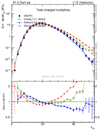Plot of nch in 91.2 GeV ee collisions