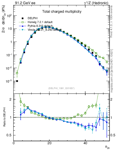 Plot of nch in 91.2 GeV ee collisions