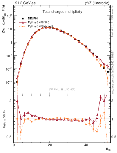 Plot of nch in 91.2 GeV ee collisions