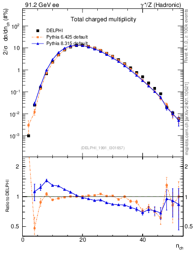 Plot of nch in 91.2 GeV ee collisions
