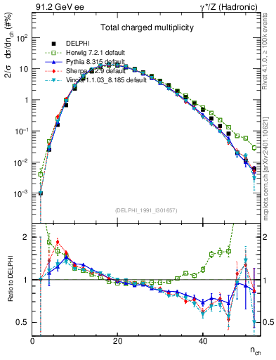 Plot of nch in 91.2 GeV ee collisions