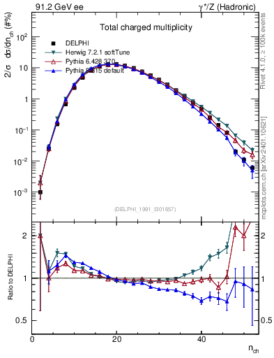 Plot of nch in 91.2 GeV ee collisions